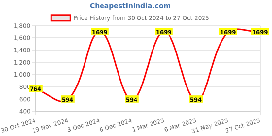 myntra.com HRX by Hrithik Roshan Women Rapid Dry Running Sports Shorts hrx by hrithik roshan Price History Graph from 30 Oct 2024 to 27 Oct 2025