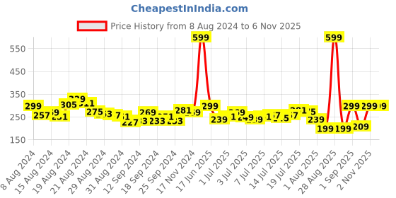 myntra.com HRX by Hrithik Roshan Women Rapid-Dry Running T-shirt hrx by hrithik roshan Price History Graph from 8 Aug 2024 to 2 Nov 2025