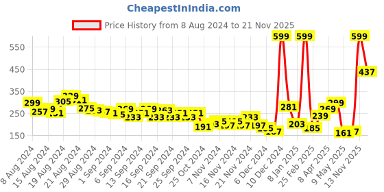 myntra.com HRX by Hrithik Roshan Women Rapid-Dry Running T-shirt hrx by hrithik roshan Price History Graph from 8 Aug 2024 to 21 Nov 2025
