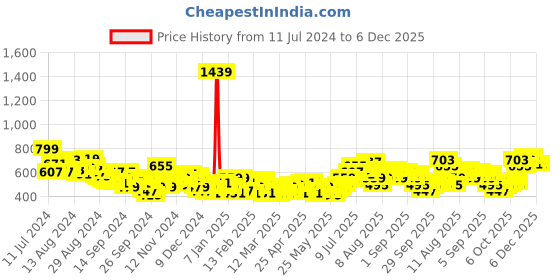 myntra.com HRX by Hrithik Roshan Women Rapid Dry Running Tights hrx by hrithik roshan Price History Graph from 11 Jul 2024 to 6 Dec 2025