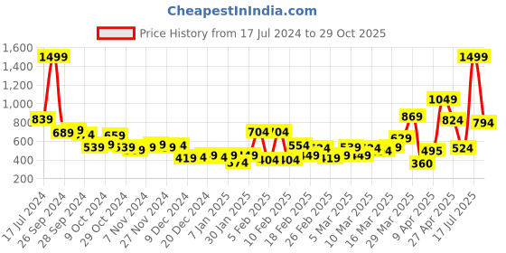 myntra.com HRX by Hrithik Roshan Women Rapid-Dry Running Tights hrx by hrithik roshan Price History Graph from 17 Jul 2024 to 29 Oct 2025