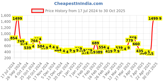 myntra.com HRX by Hrithik Roshan Women Rapid-Dry Running Tights hrx by hrithik roshan Price History Graph from 17 Jul 2024 to 30 Oct 2025