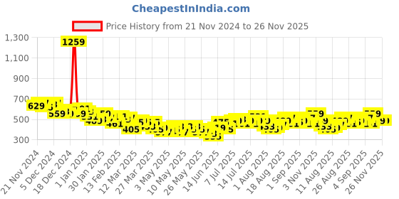 myntra.com HRX by Hrithik Roshan Women Rapid-Dry Running Tights hrx by hrithik roshan Price History Graph from 21 Nov 2024 to 25 Nov 2025