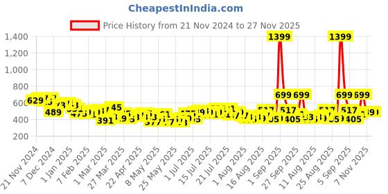 myntra.com HRX by Hrithik Roshan Women Rapid-Dry Running Tights hrx by hrithik roshan Price History Graph from 21 Nov 2024 to 27 Nov 2025