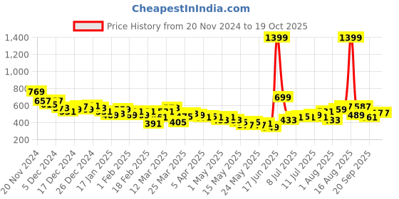 myntra.com HRX by Hrithik Roshan Women Rapid-Dry Running Tights hrx by hrithik roshan Price History Graph from 20 Nov 2024 to 17 Oct 2025