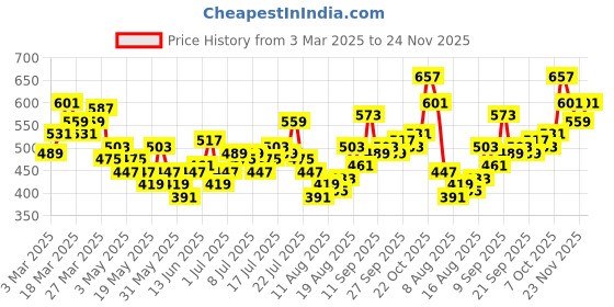 myntra.com HRX by Hrithik Roshan Women Rapid-Dry Running Tights hrx by hrithik roshan Price History Graph from 3 Mar 2025 to 24 Nov 2025