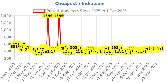 myntra.com HRX by Hrithik Roshan Women Rapid-Dry Running Tights hrx by hrithik roshan Price History Graph from 5 Mar 2025 to 1 Dec 2025