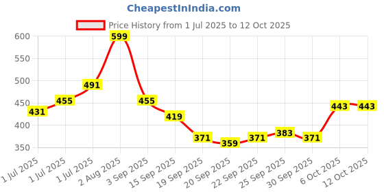 myntra.com HRX by Hrithik Roshan Women Rapid-Dry Running Tights hrx by hrithik roshan Price History Graph from 1 Jul 2025 to 12 Oct 2025