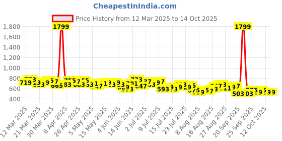 myntra.com HRX by Hrithik Roshan Women Rapid-Dry Running Tights with Minimal Print hrx by hrithik roshan Price History Graph from 12 Mar 2025 to 14 Oct 2025