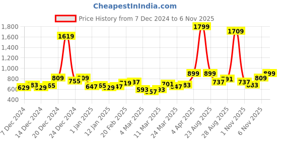 myntra.com HRX by Hrithik Roshan Women Rapid-Dry Running Track Pants hrx by hrithik roshan Price History Graph from 7 Dec 2024 to 6 Nov 2025