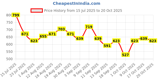 myntra.com HRX by Hrithik Roshan Women Rapid-Dry Running Track Pants hrx by hrithik roshan Price History Graph from 15 Jul 2025 to 20 Oct 2025
