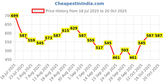 myntra.com HRX by Hrithik Roshan Women Rapid-Dry Running Track Pants hrx by hrithik roshan Price History Graph from 18 Jul 2025 to 20 Oct 2025
