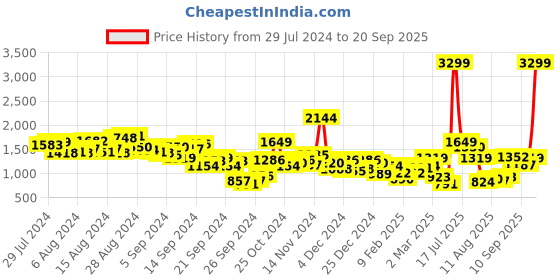 myntra.com HRX by Hrithik Roshan Women Rapid-Dry Running Tracksuit hrx by hrithik roshan Price History Graph from 29 Jul 2024 to 20 Sep 2025