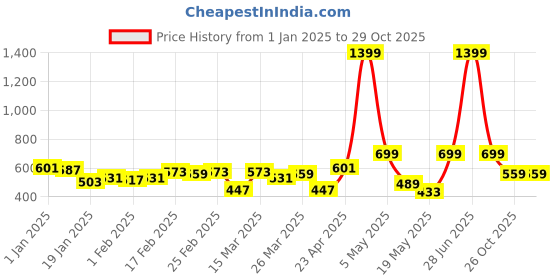myntra.com HRX by Hrithik Roshan Women Rapid Dry Seamless Training Tights hrx by hrithik roshan Price History Graph from 1 Jan 2025 to 29 Oct 2025