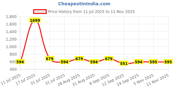 myntra.com HRX by Hrithik Roshan Women Rapid-Dry Seamless Yoga Tights hrx by hrithik roshan Price History Graph from 11 Jul 2025 to 11 Nov 2025