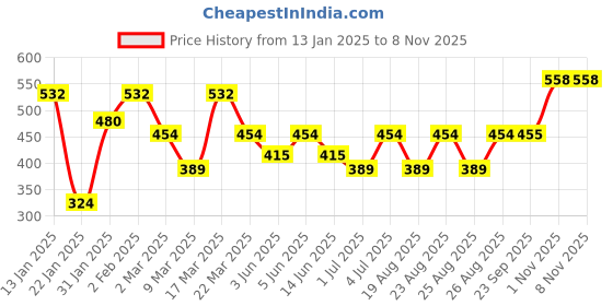myntra.com HRX by Hrithik Roshan Women Rapid-Dry T-shirt hrx by hrithik roshan Price History Graph from 13 Jan 2025 to 3 Nov 2025