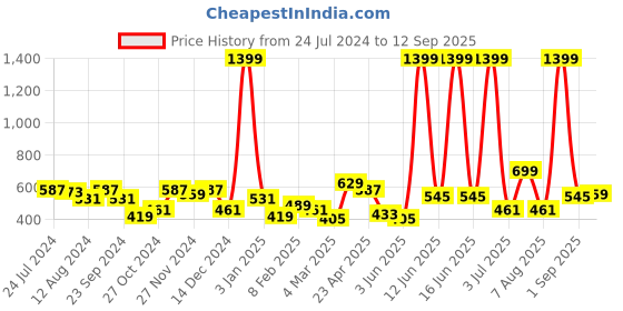 myntra.com HRX by Hrithik Roshan Women Rapid-Dry Training Joggers hrx by hrithik roshan Price History Graph from 24 Jul 2024 to 12 Sep 2025