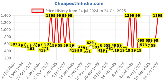 myntra.com HRX by Hrithik Roshan Women Rapid-Dry Training Joggers hrx by hrithik roshan Price History Graph from 24 Jul 2024 to 24 Oct 2025