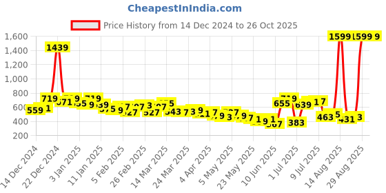 myntra.com HRX by Hrithik Roshan Women Rapid-Dry Training Joggers hrx by hrithik roshan Price History Graph from 14 Dec 2024 to 26 Oct 2025
