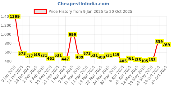 myntra.com HRX by Hrithik Roshan Women Rapid-Dry Training Joggers hrx by hrithik roshan Price History Graph from 9 Jan 2025 to 20 Oct 2025