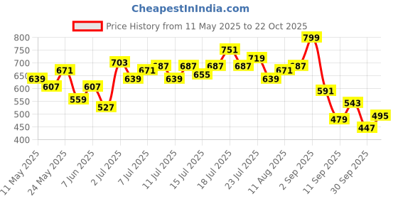 myntra.com HRX by Hrithik Roshan Women Rapid-Dry Training or Gym Sports Tights hrx by hrithik roshan Price History Graph from 11 May 2025 to 22 Oct 2025