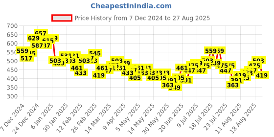 myntra.com HRX by Hrithik Roshan Women Rapid Dry Training Shorts hrx by hrithik roshan Price History Graph from 7 Dec 2024 to 27 Aug 2025