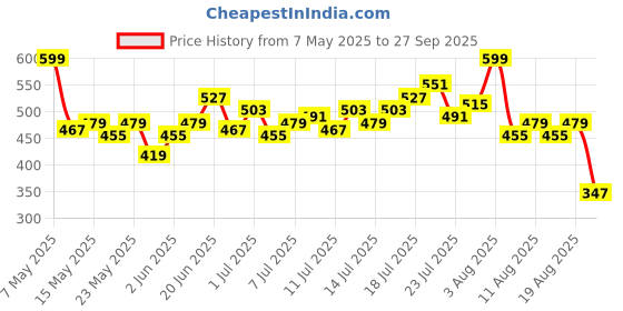 myntra.com HRX by Hrithik Roshan Women Rapid-Dry Training Shorts hrx by hrithik roshan Price History Graph from 7 May 2025 to 27 Sep 2025