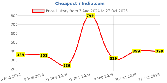 myntra.com HRX by Hrithik Roshan Women Rapid Dry Training T-shirt hrx by hrithik roshan Price History Graph from 3 Aug 2024 to 26 Oct 2025