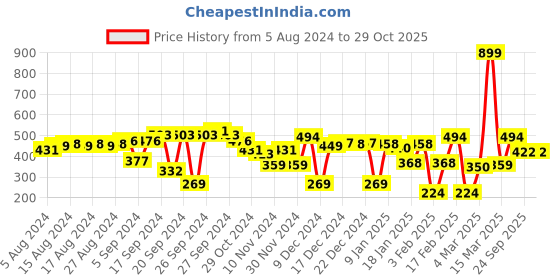 myntra.com HRX By Hrithik Roshan Women Rapid Dry Training T Shirt hrx by hrithik roshan Price History Graph from 5 Aug 2024 to 28 Oct 2025
