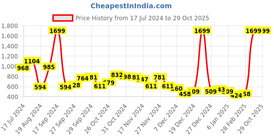 myntra.com HRX by Hrithik Roshan Women Rapid-Dry Training Tights hrx by hrithik roshan Price History Graph from 17 Jul 2024 to 29 Oct 2025