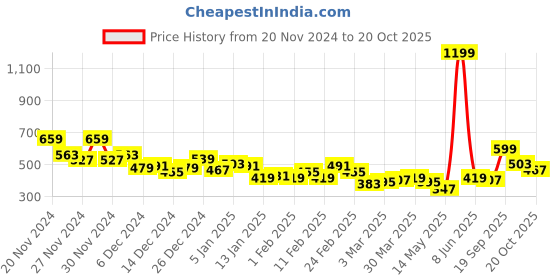 myntra.com HRX by Hrithik Roshan Women Rapid-Dry Training Tights hrx by hrithik roshan Price History Graph from 20 Nov 2024 to 20 Oct 2025