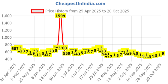 myntra.com HRX by Hrithik Roshan Women Rapid-dry Training Tights hrx by hrithik roshan Price History Graph from 25 Apr 2025 to 20 Oct 2025