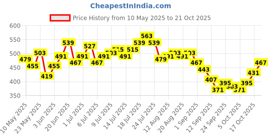 myntra.com HRX by Hrithik Roshan Women Rapid Dry Training Tights hrx by hrithik roshan Price History Graph from 10 May 2025 to 21 Oct 2025