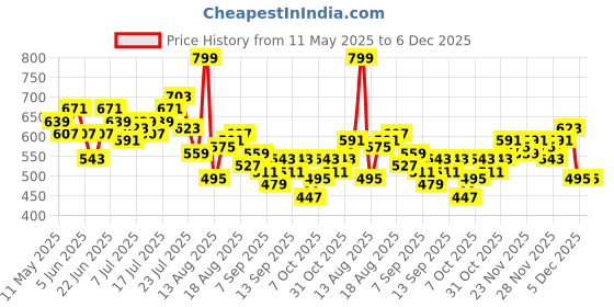 myntra.com HRX by Hrithik Roshan Women Rapid-Dry Training Tights hrx by hrithik roshan Price History Graph from 11 May 2025 to 5 Dec 2025