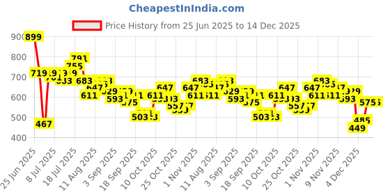 myntra.com HRX by Hrithik Roshan Women Rapid-Dry Training Tights hrx by hrithik roshan Price History Graph from 25 Jun 2025 to 14 Dec 2025