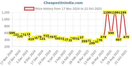 myntra.com HRX by Hrithik Roshan Women Rapid-Dry Training Track Flared Pants hrx by hrithik roshan Price History Graph from 17 Nov 2024 to 22 Oct 2025