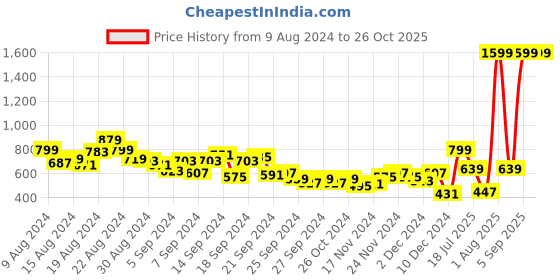 myntra.com HRX by Hrithik Roshan Women Rapid -Dry Training Track Pants hrx by hrithik roshan Price History Graph from 9 Aug 2024 to 26 Oct 2025