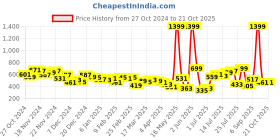 myntra.com HRX by Hrithik Roshan Women Rapid-Dry Training Track Pants hrx by hrithik roshan Price History Graph from 27 Oct 2024 to 21 Oct 2025