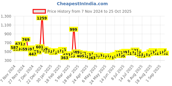 myntra.com HRX by Hrithik Roshan Women Rapid-Dry Training Track Pants hrx by hrithik roshan Price History Graph from 7 Nov 2024 to 25 Oct 2025