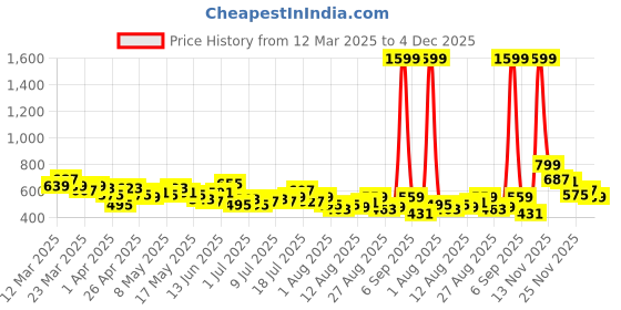 myntra.com HRX by Hrithik Roshan Women Rapid-Dry Training Track Pants hrx by hrithik roshan Price History Graph from 12 Mar 2025 to 2 Dec 2025