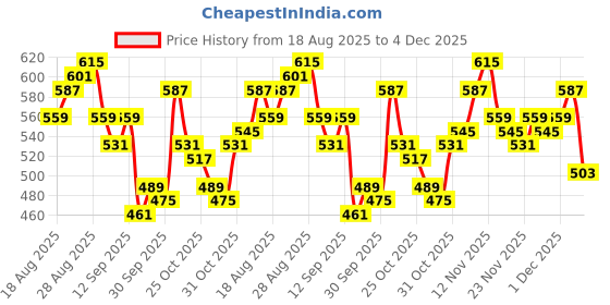 myntra.com HRX by Hrithik Roshan Women Rapid-Dry Training Track Pants hrx by hrithik roshan Price History Graph from 18 Aug 2025 to 4 Dec 2025