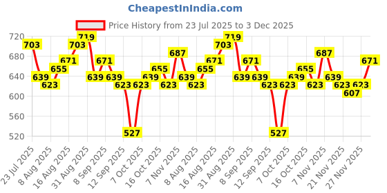myntra.com HRX by Hrithik Roshan Women Rapid-Dry Training Track Pants with Side Slits hrx by hrithik roshan Price History Graph from 23 Jul 2025 to 3 Dec 2025