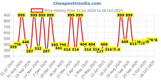 myntra.com HRX By Hrithik Roshan Women Raspberry Typographic Bio-Wash Lifestyle Tshirt hrx by hrithik roshan Price History Graph from 31 Jul 2024 to 26 Oct 2025
