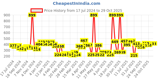myntra.com HRX by Hrithik Roshan Women Red & Beige Pure Cotton Typography Printed T-shirt hrx by hrithik roshan Price History Graph from 17 Jul 2024 to 29 Oct 2025