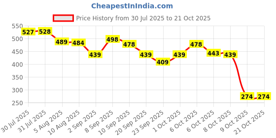 myntra.com HRX by Hrithik Roshan Women Red & Black Solid T-shirt hrx by hrithik roshan Price History Graph from 30 Jul 2025 to 20 Oct 2025