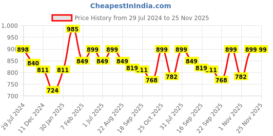 myntra.com HRX by Hrithik Roshan Women Red & Black Walk Ride Running Shoes hrx by hrithik roshan Price History Graph from 29 Jul 2024 to 25 Nov 2025