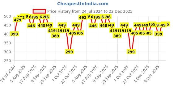 myntra.com HRX by Hrithik Roshan Women Red & White Pure Cotton Colorblocked T-shirt hrx by hrithik roshan Price History Graph from 24 Jul 2024 to 22 Dec 2025