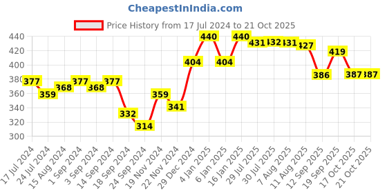 myntra.com HRX by Hrithik Roshan Women Red Printed Pure Cotton T-shirt hrx by hrithik roshan Price History Graph from 17 Jul 2024 to 21 Oct 2025