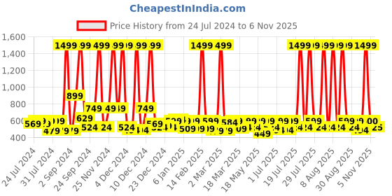myntra.com HRX by Hrithik Roshan Women Red Rapid Dry Yoga Seamless Shorts hrx by hrithik roshan Price History Graph from 24 Jul 2024 to 6 Nov 2025