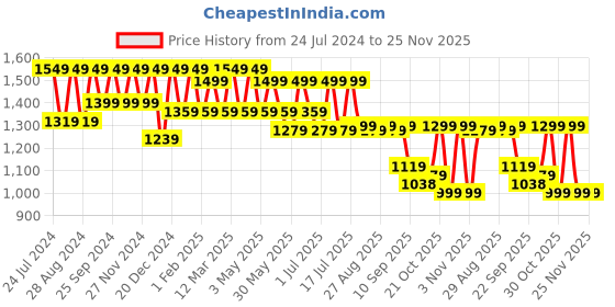 myntra.com HRX by Hrithik Roshan Women Red Round Toe Comfort Insole Mesh Sneakers hrx by hrithik roshan Price History Graph from 24 Jul 2024 to 25 Nov 2025